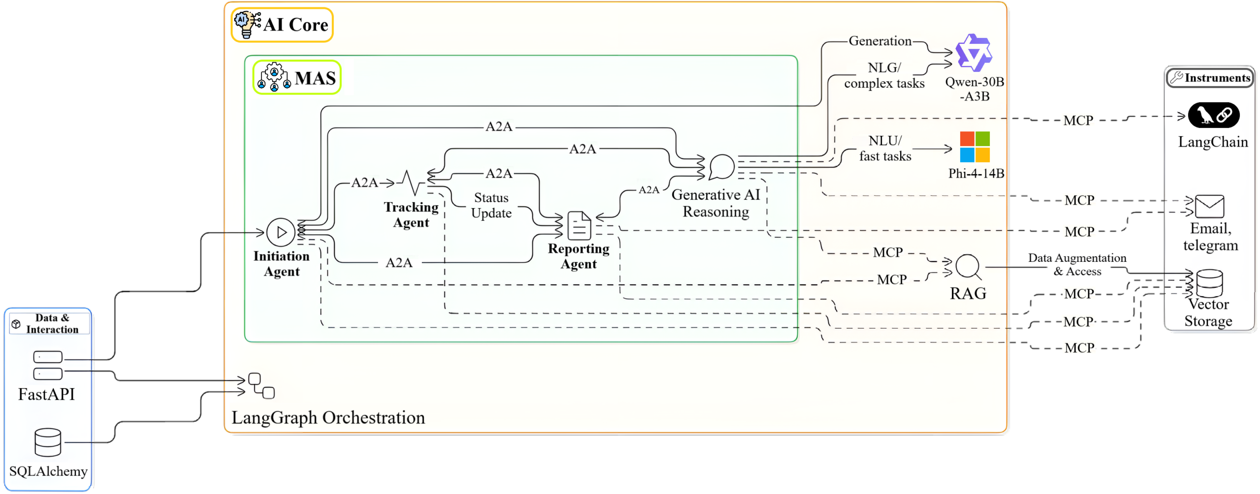 Agentic Workflow